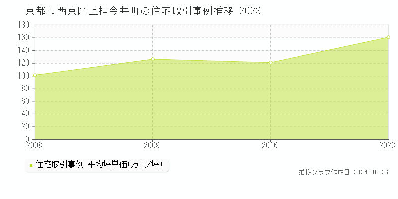 京都市西京区上桂今井町の住宅取引事例推移グラフ 