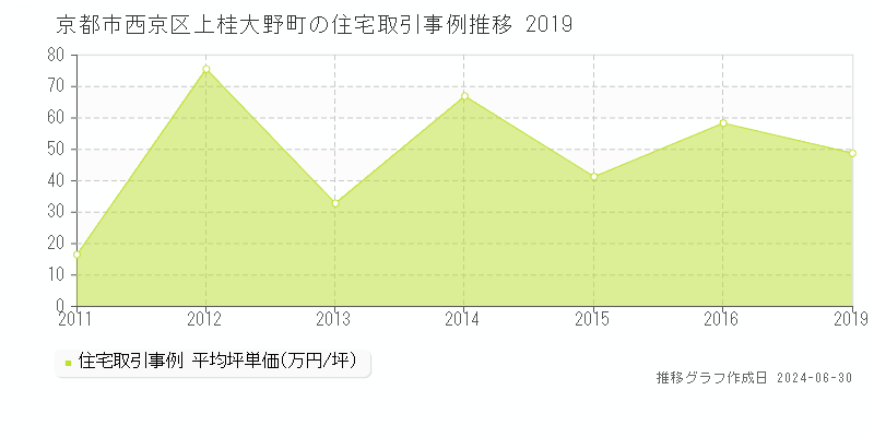 京都市西京区上桂大野町の住宅取引事例推移グラフ 