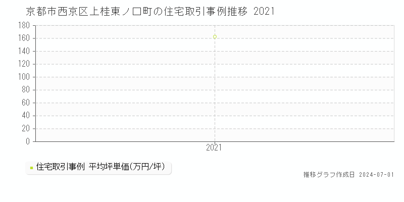 京都市西京区上桂東ノ口町の住宅取引事例推移グラフ 