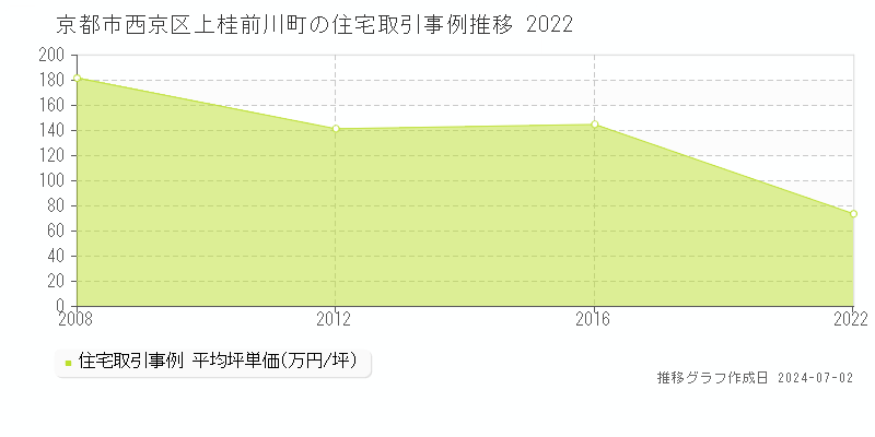 京都市西京区上桂前川町の住宅取引事例推移グラフ 