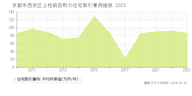 京都市西京区上桂前田町の住宅取引事例推移グラフ 