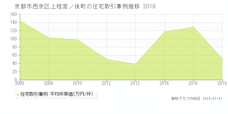京都市西京区上桂宮ノ後町の住宅取引事例推移グラフ 