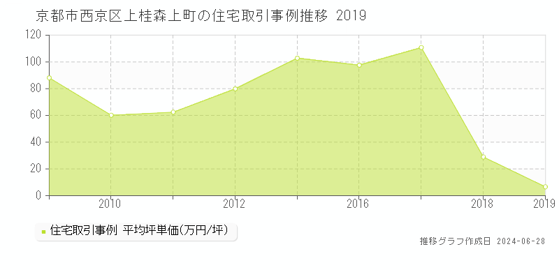 京都市西京区上桂森上町の住宅取引事例推移グラフ 