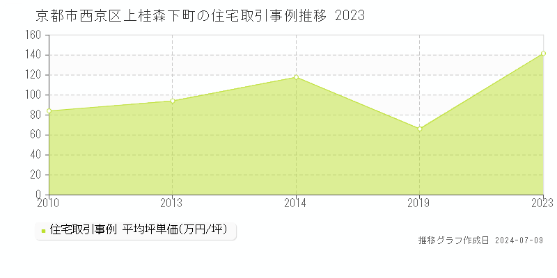 京都市西京区上桂森下町の住宅取引事例推移グラフ 