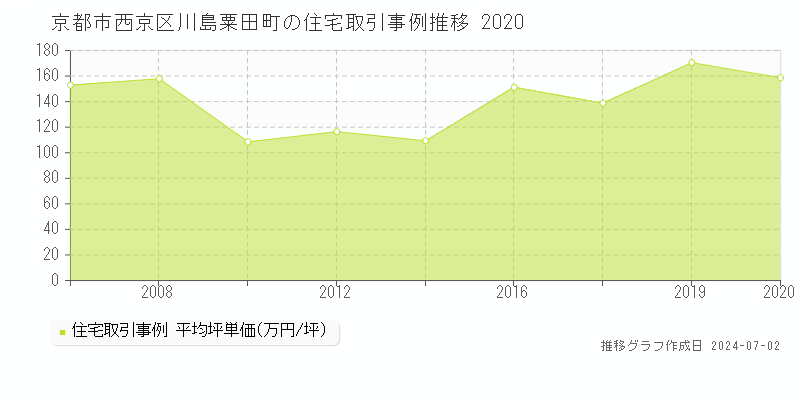 京都市西京区川島粟田町の住宅取引事例推移グラフ 