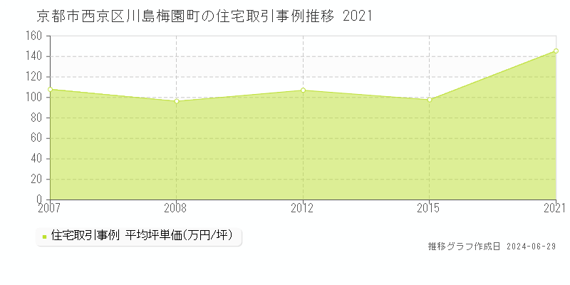 京都市西京区川島梅園町の住宅取引事例推移グラフ 
