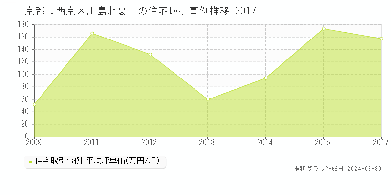 京都市西京区川島北裏町の住宅取引事例推移グラフ 