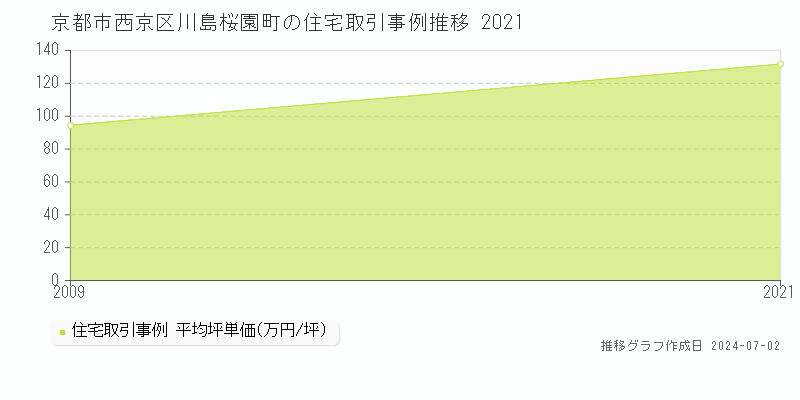 京都市西京区川島桜園町の住宅取引事例推移グラフ 