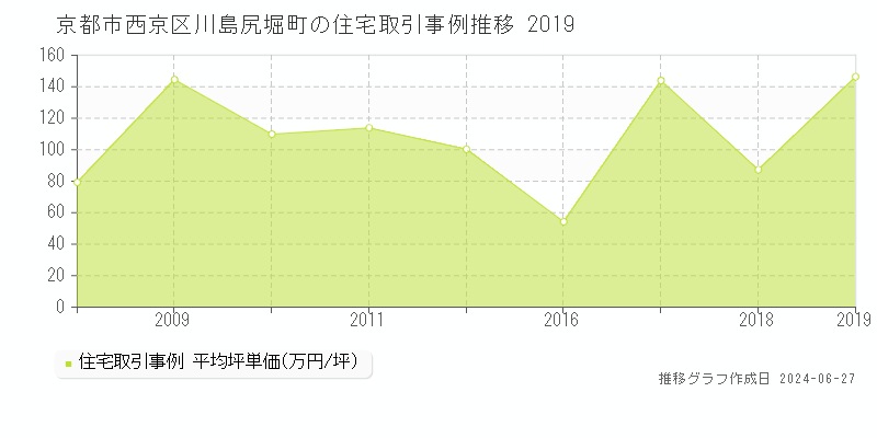 京都市西京区川島尻堀町の住宅取引事例推移グラフ 