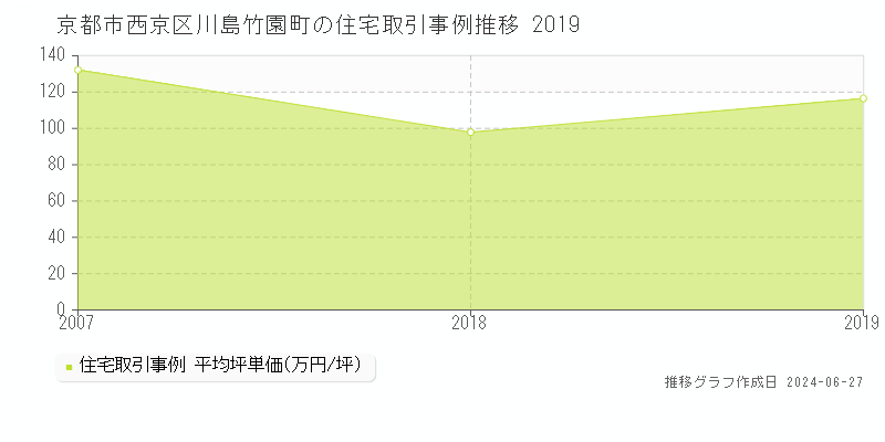 京都市西京区川島竹園町の住宅取引事例推移グラフ 