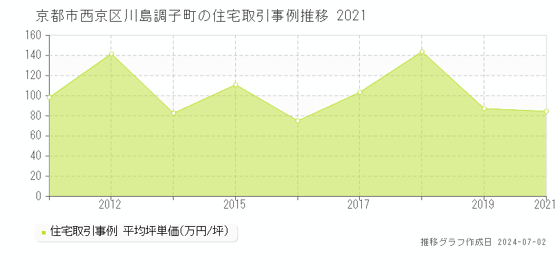 京都市西京区川島調子町の住宅取引事例推移グラフ 