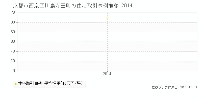 京都市西京区川島寺田町の住宅取引事例推移グラフ 
