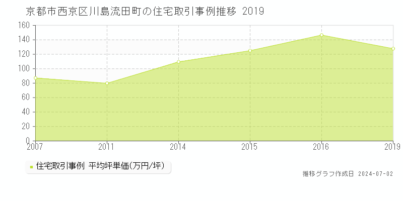京都市西京区川島流田町の住宅取引事例推移グラフ 