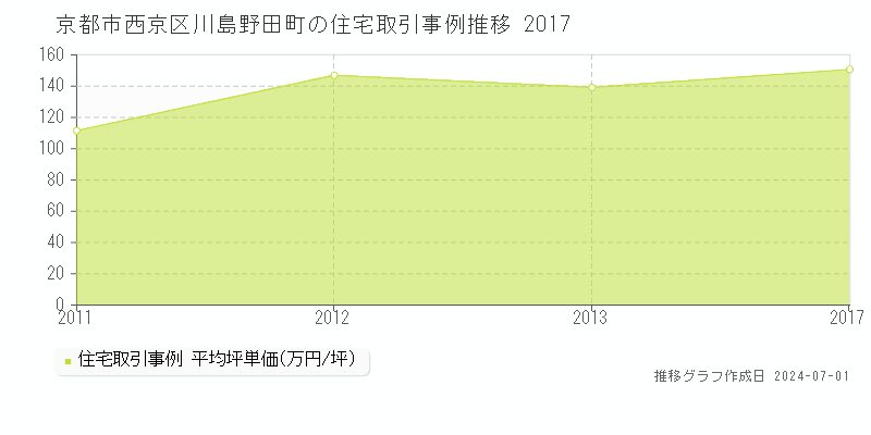 京都市西京区川島野田町の住宅取引事例推移グラフ 