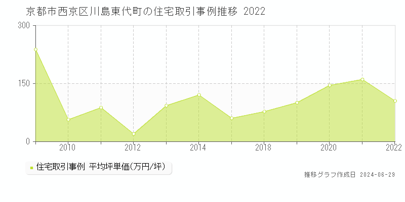 京都市西京区川島東代町の住宅取引事例推移グラフ 