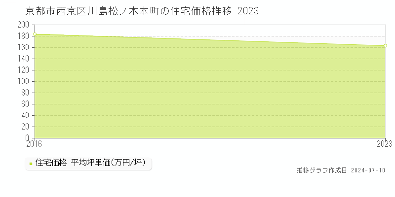 京都市西京区川島松ノ木本町の住宅取引事例推移グラフ 