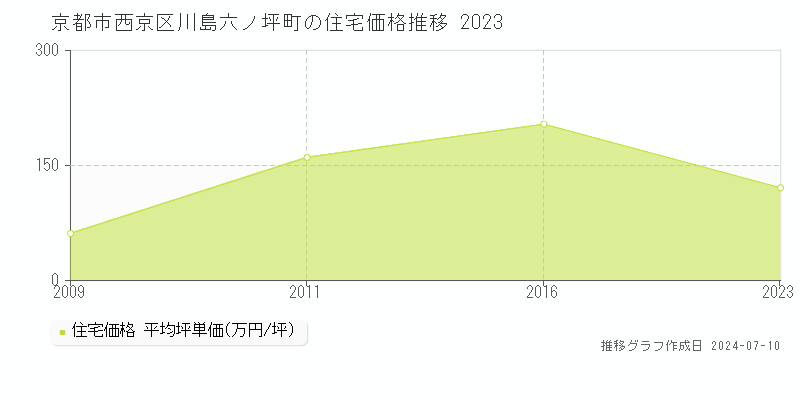 京都市西京区川島六ノ坪町の住宅取引事例推移グラフ 