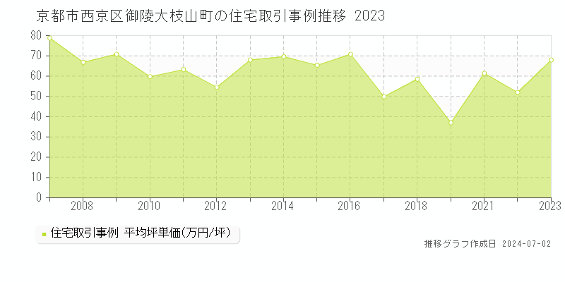 京都市西京区御陵大枝山町の住宅取引事例推移グラフ 
