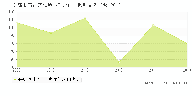 京都市西京区御陵谷町の住宅取引事例推移グラフ 