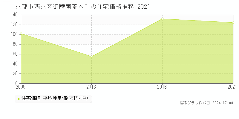 京都市西京区御陵南荒木町の住宅取引事例推移グラフ 