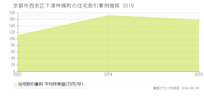 京都市西京区下津林楠町の住宅取引事例推移グラフ 