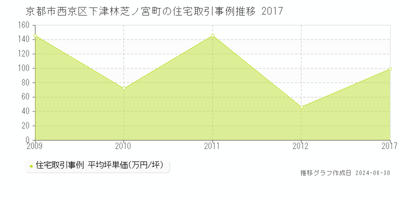 京都市西京区下津林芝ノ宮町の住宅取引事例推移グラフ 