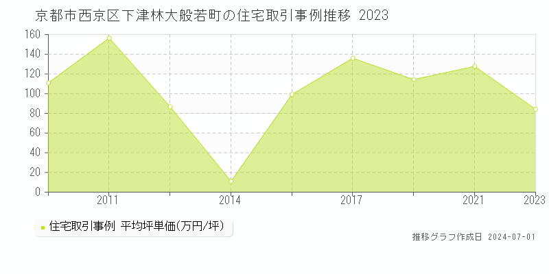 京都市西京区下津林大般若町の住宅取引事例推移グラフ 