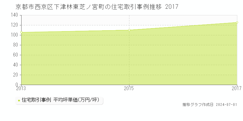 京都市西京区下津林東芝ノ宮町の住宅取引事例推移グラフ 