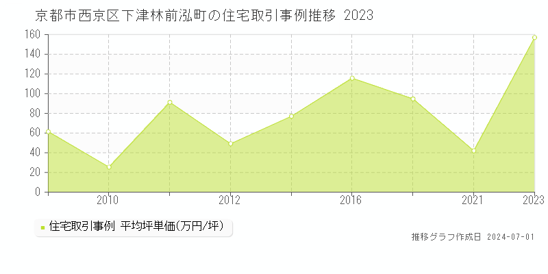 京都市西京区下津林前泓町の住宅取引事例推移グラフ 