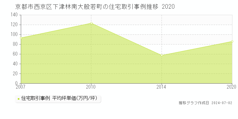京都市西京区下津林南大般若町の住宅取引事例推移グラフ 
