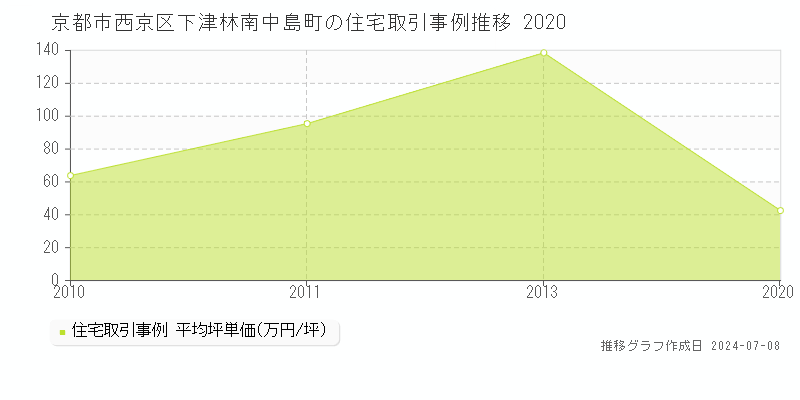 京都市西京区下津林南中島町の住宅取引事例推移グラフ 