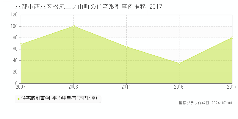 京都市西京区松尾上ノ山町の住宅取引事例推移グラフ 