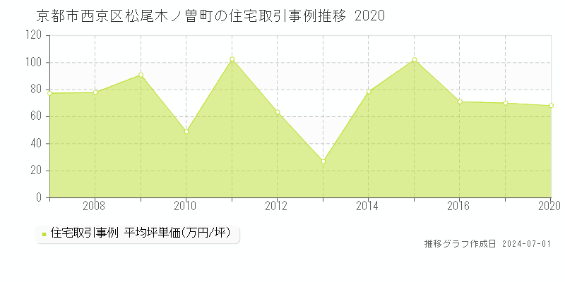 京都市西京区松尾木ノ曽町の住宅取引事例推移グラフ 