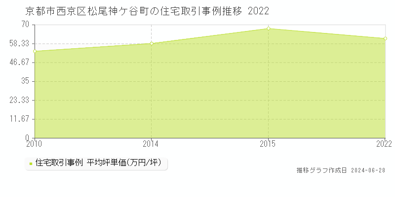 京都市西京区松尾神ケ谷町の住宅取引事例推移グラフ 
