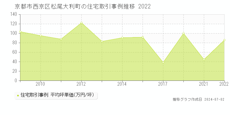 京都市西京区松尾大利町の住宅取引事例推移グラフ 