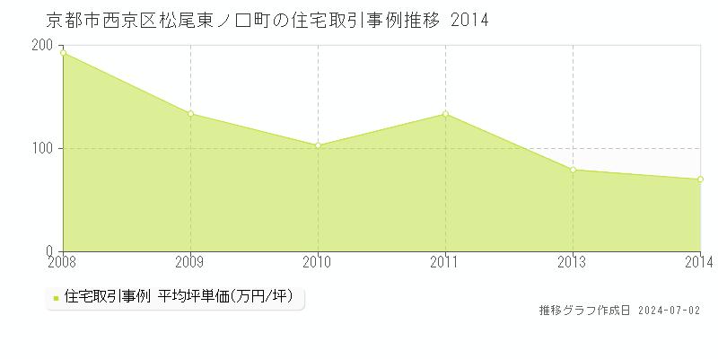 京都市西京区松尾東ノ口町の住宅取引事例推移グラフ 
