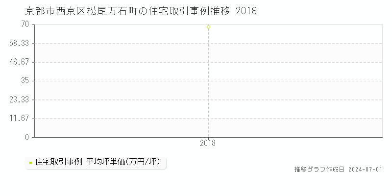 京都市西京区松尾万石町の住宅取引事例推移グラフ 