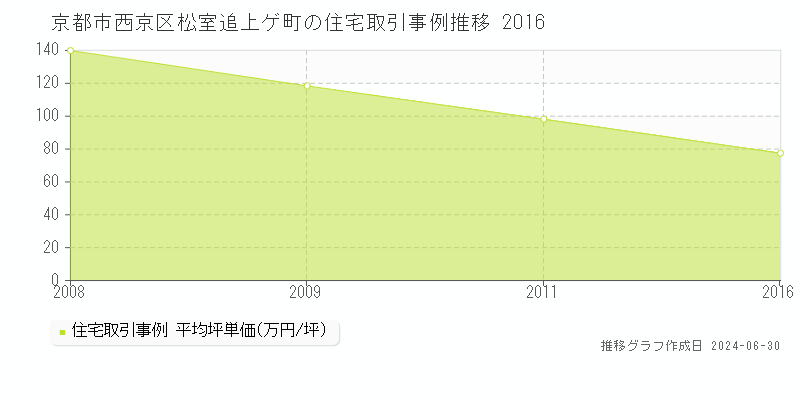 京都市西京区松室追上ゲ町の住宅取引事例推移グラフ 
