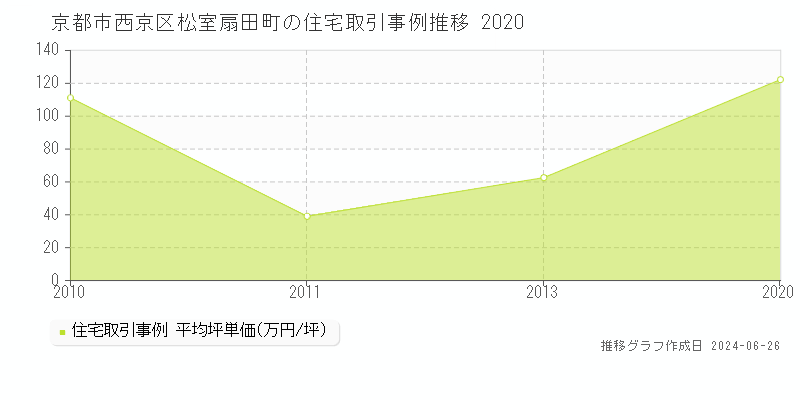 京都市西京区松室扇田町の住宅取引事例推移グラフ 