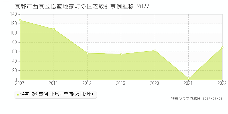 京都市西京区松室地家町の住宅取引事例推移グラフ 