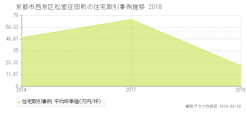 京都市西京区松室庄田町の住宅取引事例推移グラフ 