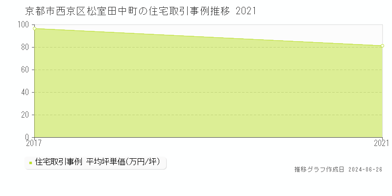 京都市西京区松室田中町の住宅取引事例推移グラフ 