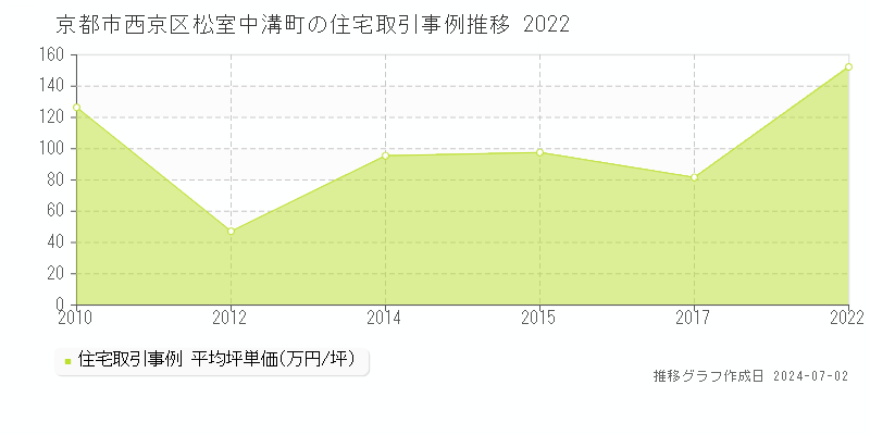 京都市西京区松室中溝町の住宅取引事例推移グラフ 