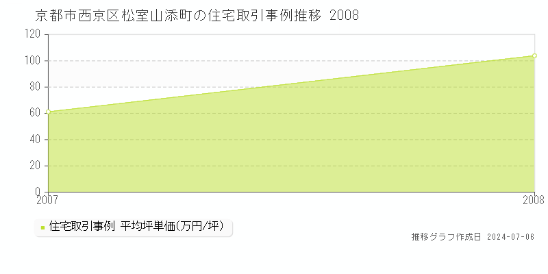 京都市西京区松室山添町の住宅取引事例推移グラフ 