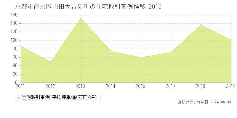 京都市西京区山田大吉見町の住宅取引事例推移グラフ 