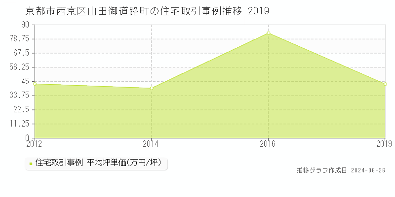 京都市西京区山田御道路町の住宅取引事例推移グラフ 