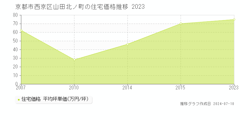 京都市西京区山田北ノ町の住宅取引事例推移グラフ 