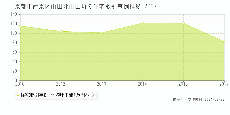京都市西京区山田北山田町の住宅取引事例推移グラフ 