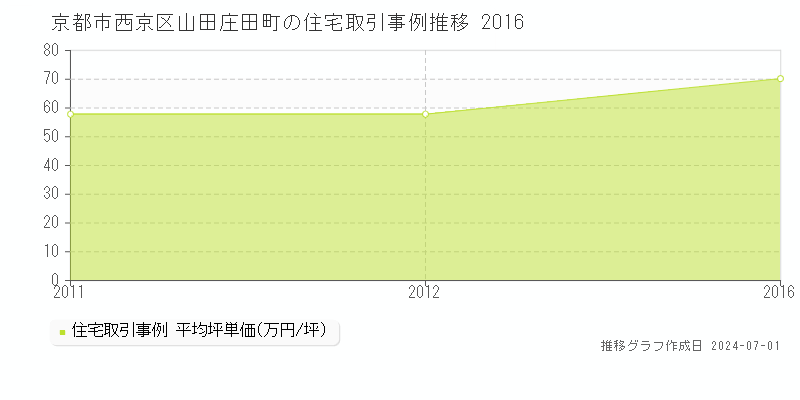 京都市西京区山田庄田町の住宅取引事例推移グラフ 