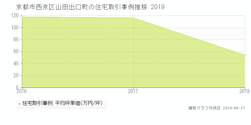 京都市西京区山田出口町の住宅取引事例推移グラフ 